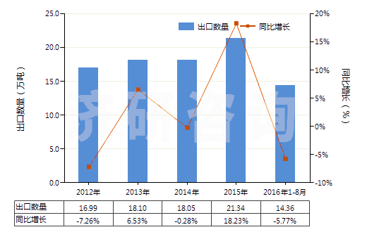 2012-2016年8月中國鈉的亞硫酸鹽(HS28321000)出口量及增速統(tǒng)計